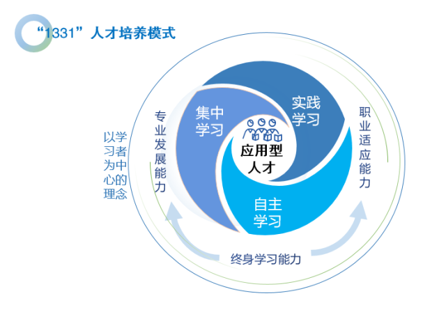 “1331”人才培养模式。 “1331”人才培养模式。